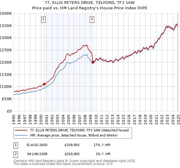 77, ELLIS PETERS DRIVE, TELFORD, TF3 1AW: Price paid vs HM Land Registry's House Price Index