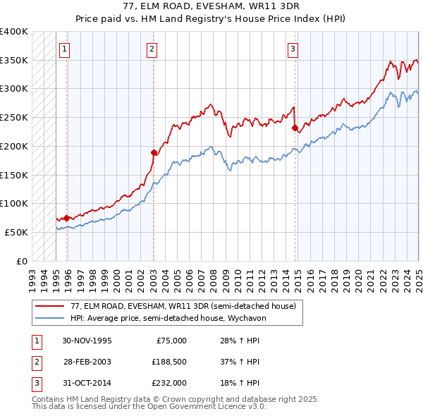 77, ELM ROAD, EVESHAM, WR11 3DR: Price paid vs HM Land Registry's House Price Index