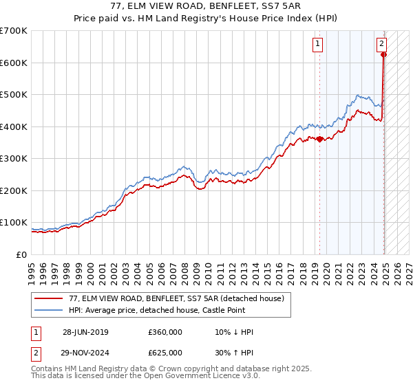 77, ELM VIEW ROAD, BENFLEET, SS7 5AR: Price paid vs HM Land Registry's House Price Index