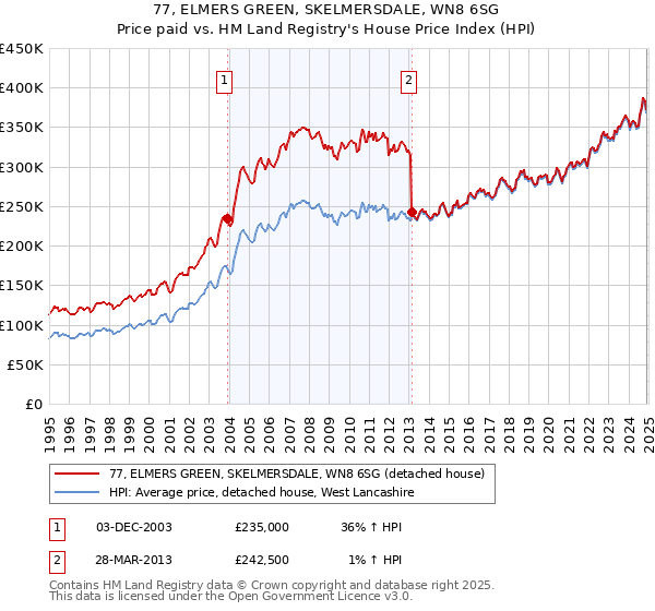 77, ELMERS GREEN, SKELMERSDALE, WN8 6SG: Price paid vs HM Land Registry's House Price Index