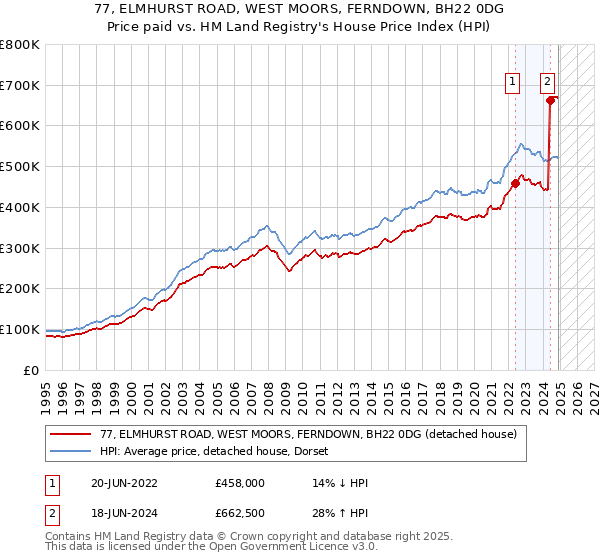 77, ELMHURST ROAD, WEST MOORS, FERNDOWN, BH22 0DG: Price paid vs HM Land Registry's House Price Index