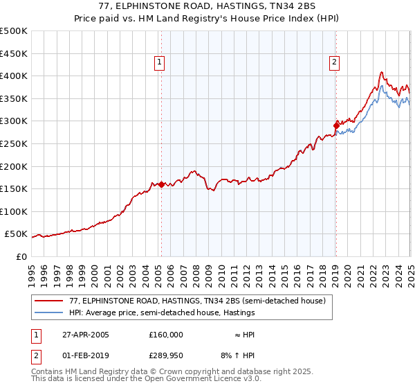 77, ELPHINSTONE ROAD, HASTINGS, TN34 2BS: Price paid vs HM Land Registry's House Price Index