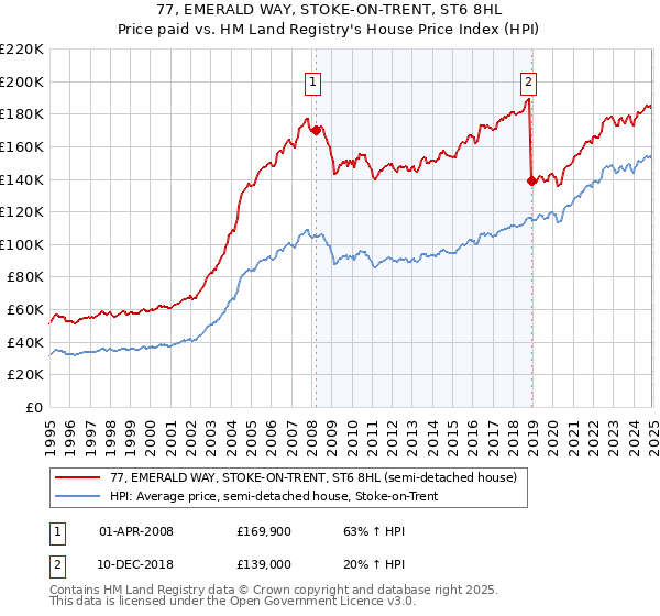 77, EMERALD WAY, STOKE-ON-TRENT, ST6 8HL: Price paid vs HM Land Registry's House Price Index