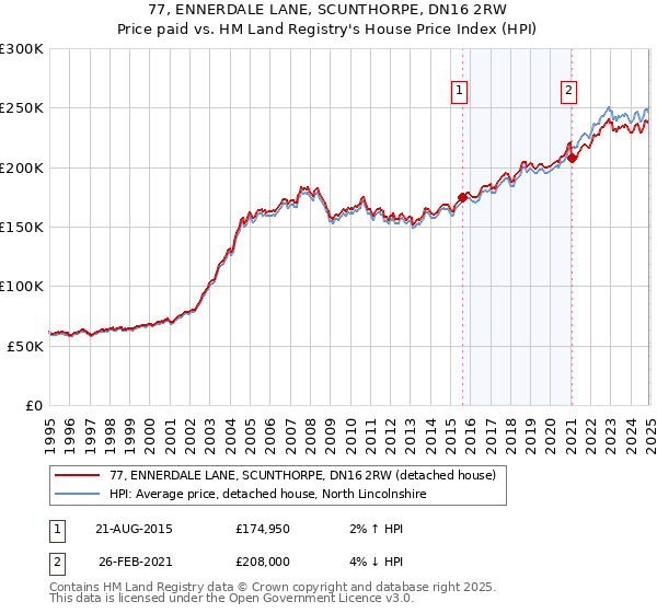 77, ENNERDALE LANE, SCUNTHORPE, DN16 2RW: Price paid vs HM Land Registry's House Price Index