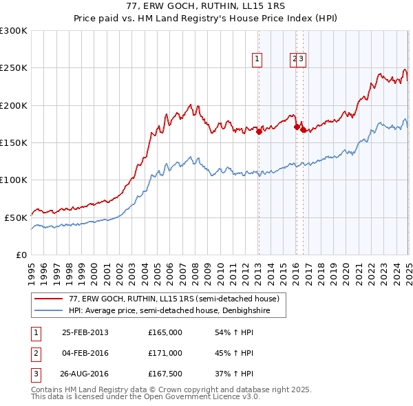 77, ERW GOCH, RUTHIN, LL15 1RS: Price paid vs HM Land Registry's House Price Index