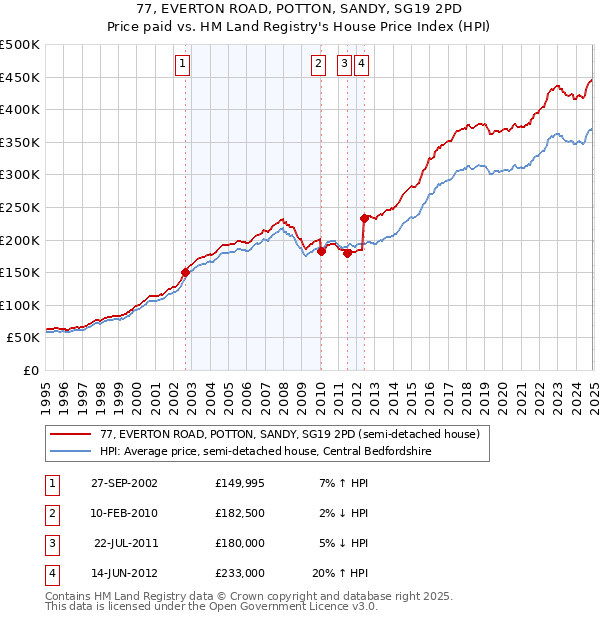 77, EVERTON ROAD, POTTON, SANDY, SG19 2PD: Price paid vs HM Land Registry's House Price Index