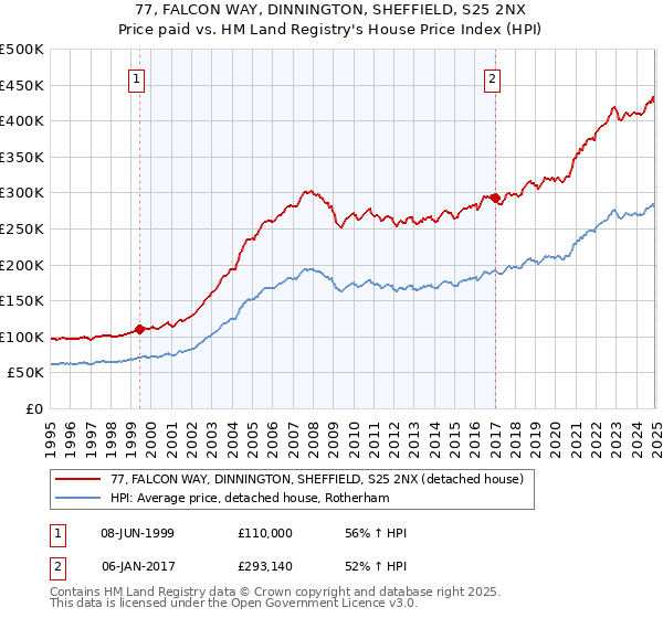 77, FALCON WAY, DINNINGTON, SHEFFIELD, S25 2NX: Price paid vs HM Land Registry's House Price Index