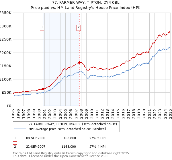77, FARMER WAY, TIPTON, DY4 0BL: Price paid vs HM Land Registry's House Price Index