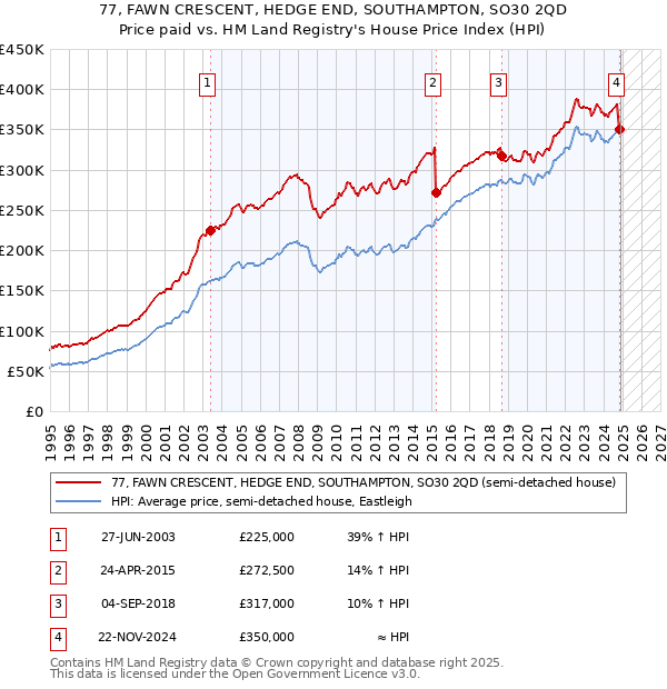 77, FAWN CRESCENT, HEDGE END, SOUTHAMPTON, SO30 2QD: Price paid vs HM Land Registry's House Price Index