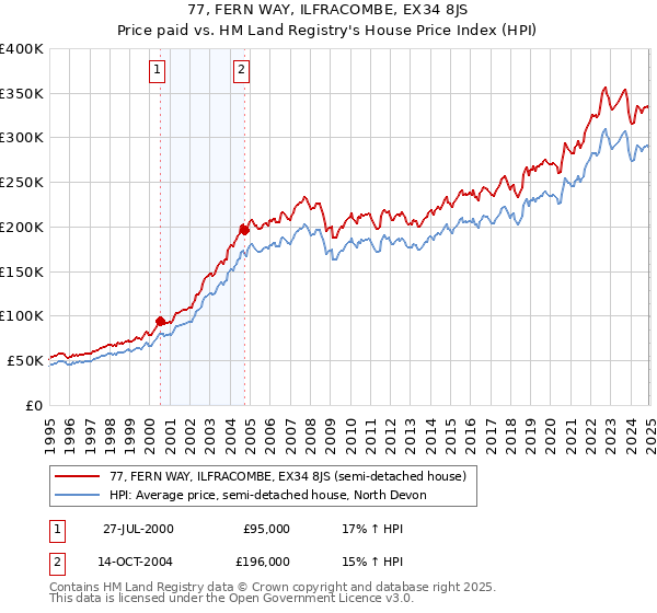 77, FERN WAY, ILFRACOMBE, EX34 8JS: Price paid vs HM Land Registry's House Price Index