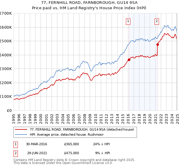 77, FERNHILL ROAD, FARNBOROUGH, GU14 9SA: Price paid vs HM Land Registry's House Price Index