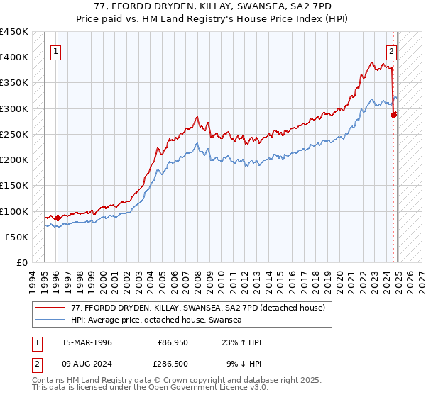 77, FFORDD DRYDEN, KILLAY, SWANSEA, SA2 7PD: Price paid vs HM Land Registry's House Price Index