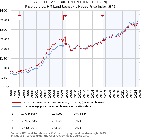 77, FIELD LANE, BURTON-ON-TRENT, DE13 0NJ: Price paid vs HM Land Registry's House Price Index