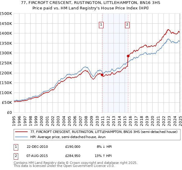 77, FIRCROFT CRESCENT, RUSTINGTON, LITTLEHAMPTON, BN16 3HS: Price paid vs HM Land Registry's House Price Index