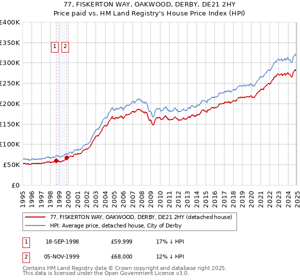77, FISKERTON WAY, OAKWOOD, DERBY, DE21 2HY: Price paid vs HM Land Registry's House Price Index