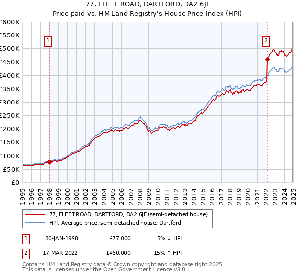 77, FLEET ROAD, DARTFORD, DA2 6JF: Price paid vs HM Land Registry's House Price Index