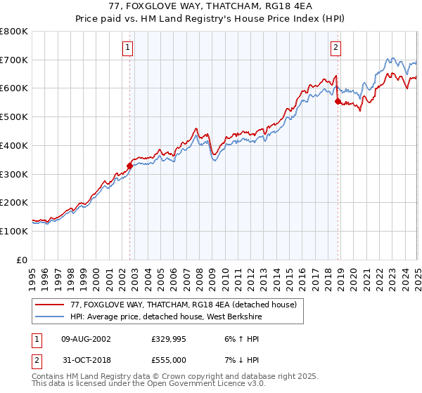 77, FOXGLOVE WAY, THATCHAM, RG18 4EA: Price paid vs HM Land Registry's House Price Index