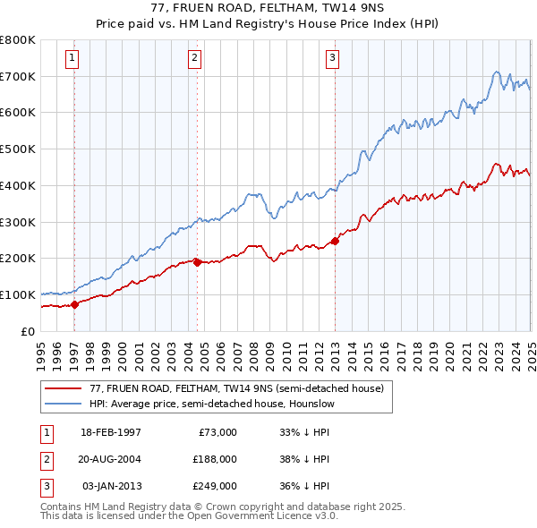 77, FRUEN ROAD, FELTHAM, TW14 9NS: Price paid vs HM Land Registry's House Price Index