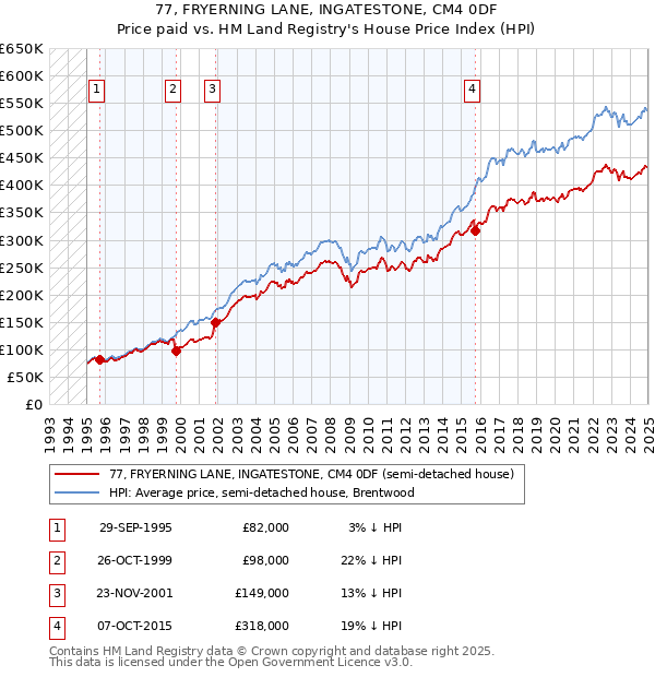 77, FRYERNING LANE, INGATESTONE, CM4 0DF: Price paid vs HM Land Registry's House Price Index