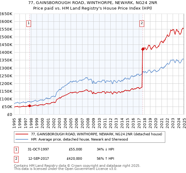 77, GAINSBOROUGH ROAD, WINTHORPE, NEWARK, NG24 2NR: Price paid vs HM Land Registry's House Price Index