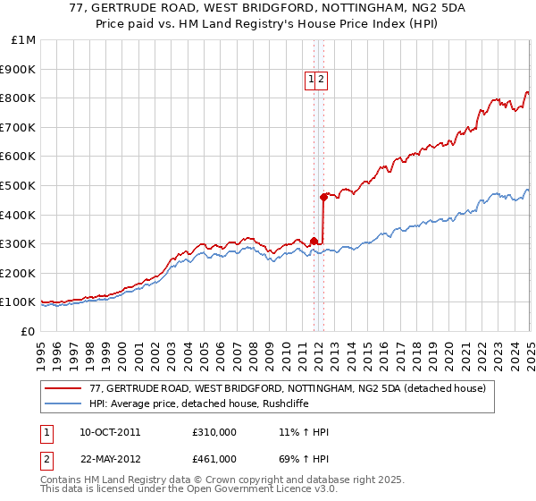 77, GERTRUDE ROAD, WEST BRIDGFORD, NOTTINGHAM, NG2 5DA: Price paid vs HM Land Registry's House Price Index