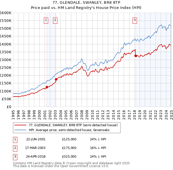 77, GLENDALE, SWANLEY, BR8 8TP: Price paid vs HM Land Registry's House Price Index