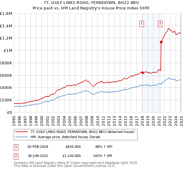 77, GOLF LINKS ROAD, FERNDOWN, BH22 8BU: Price paid vs HM Land Registry's House Price Index