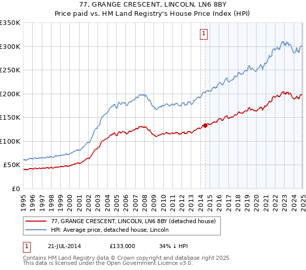 77, GRANGE CRESCENT, LINCOLN, LN6 8BY: Price paid vs HM Land Registry's House Price Index