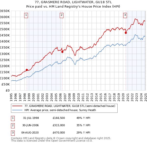 77, GRASMERE ROAD, LIGHTWATER, GU18 5TL: Price paid vs HM Land Registry's House Price Index