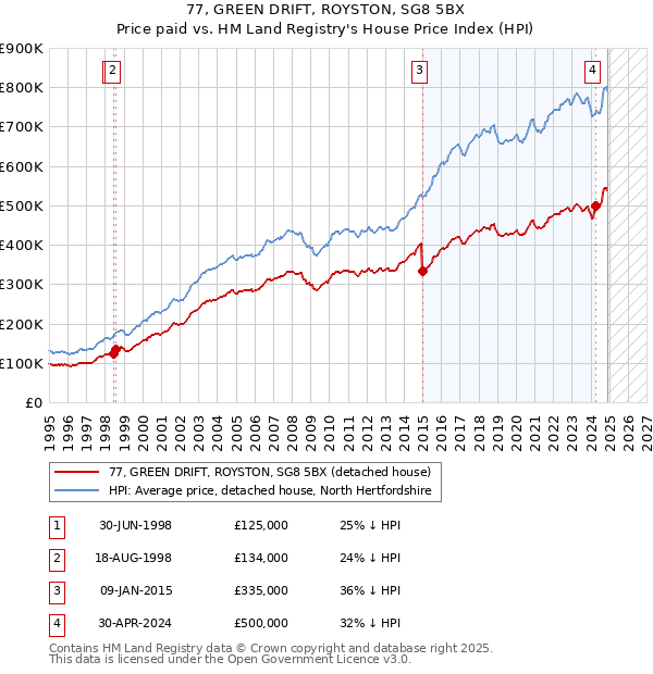 77, GREEN DRIFT, ROYSTON, SG8 5BX: Price paid vs HM Land Registry's House Price Index