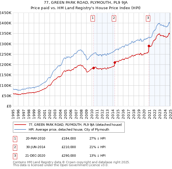 77, GREEN PARK ROAD, PLYMOUTH, PL9 9JA: Price paid vs HM Land Registry's House Price Index