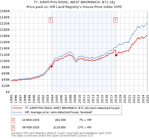 77, GRIFFITHS ROAD, WEST BROMWICH, B71 2EJ: Price paid vs HM Land Registry's House Price Index