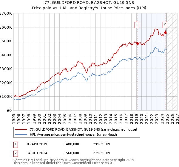 77, GUILDFORD ROAD, BAGSHOT, GU19 5NS: Price paid vs HM Land Registry's House Price Index