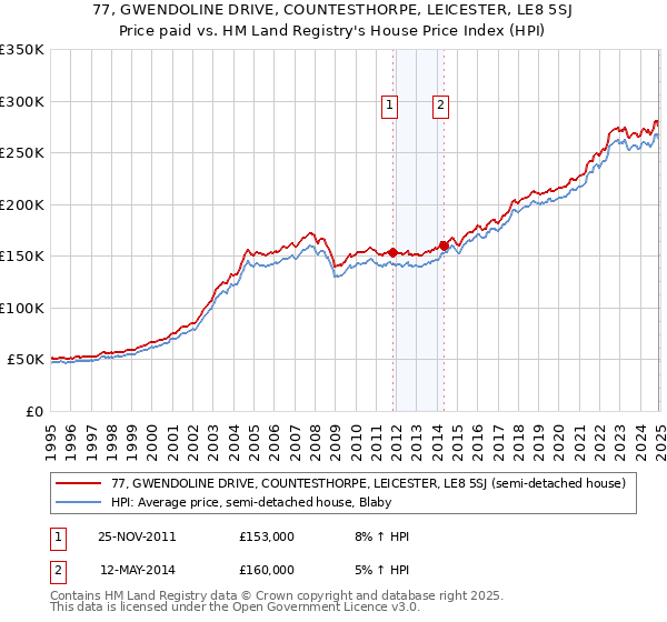 77, GWENDOLINE DRIVE, COUNTESTHORPE, LEICESTER, LE8 5SJ: Price paid vs HM Land Registry's House Price Index