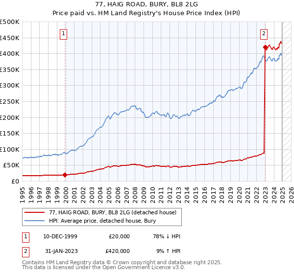 77, HAIG ROAD, BURY, BL8 2LG: Price paid vs HM Land Registry's House Price Index