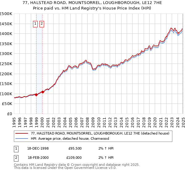 77, HALSTEAD ROAD, MOUNTSORREL, LOUGHBOROUGH, LE12 7HE: Price paid vs HM Land Registry's House Price Index