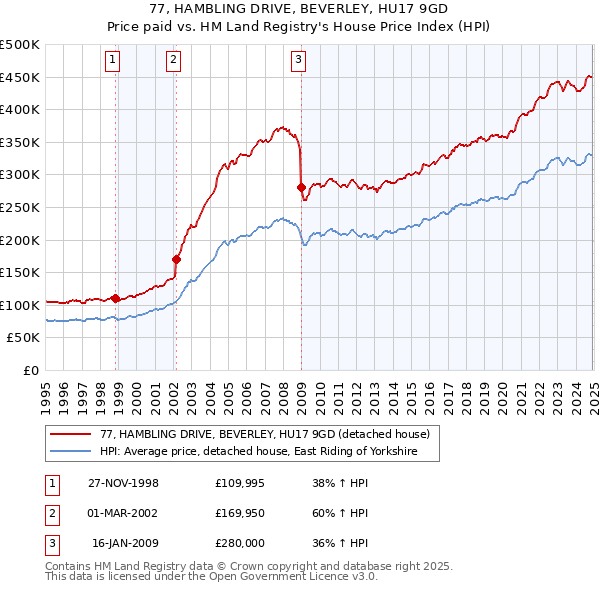 77, HAMBLING DRIVE, BEVERLEY, HU17 9GD: Price paid vs HM Land Registry's House Price Index