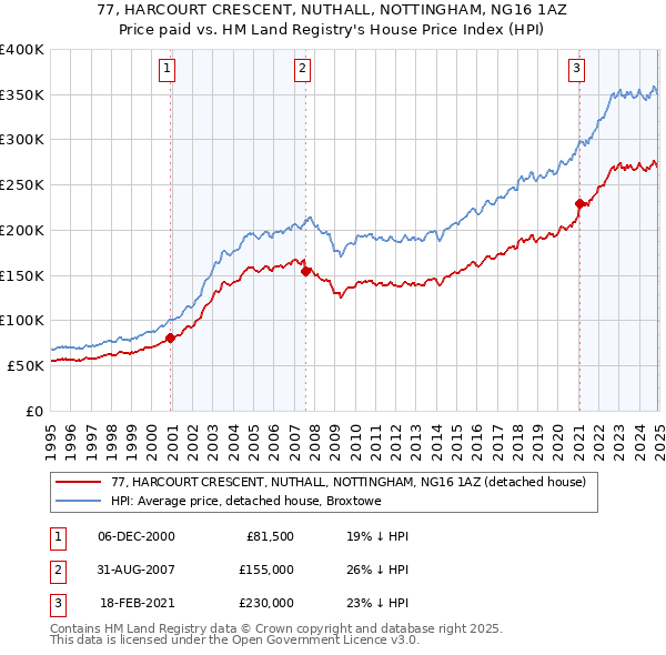 77, HARCOURT CRESCENT, NUTHALL, NOTTINGHAM, NG16 1AZ: Price paid vs HM Land Registry's House Price Index