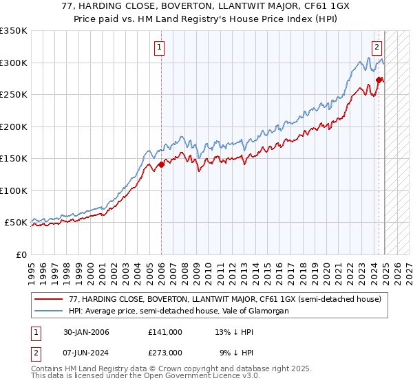 77, HARDING CLOSE, BOVERTON, LLANTWIT MAJOR, CF61 1GX: Price paid vs HM Land Registry's House Price Index