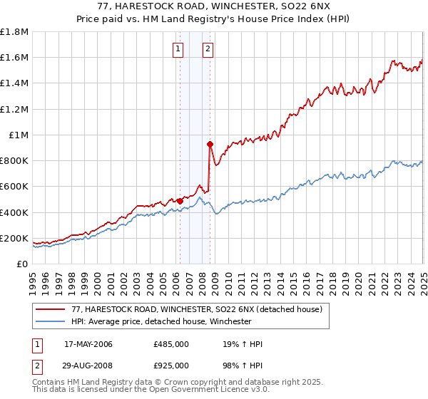 77, HARESTOCK ROAD, WINCHESTER, SO22 6NX: Price paid vs HM Land Registry's House Price Index