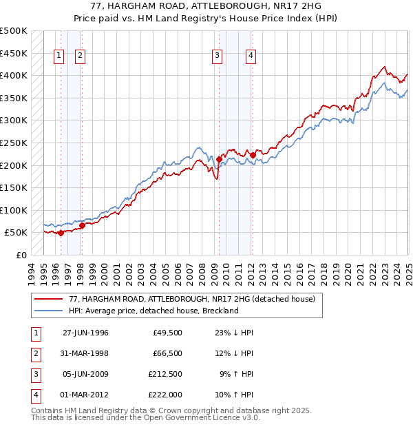 77, HARGHAM ROAD, ATTLEBOROUGH, NR17 2HG: Price paid vs HM Land Registry's House Price Index