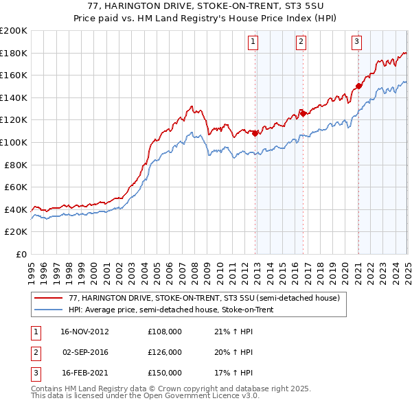 77, HARINGTON DRIVE, STOKE-ON-TRENT, ST3 5SU: Price paid vs HM Land Registry's House Price Index