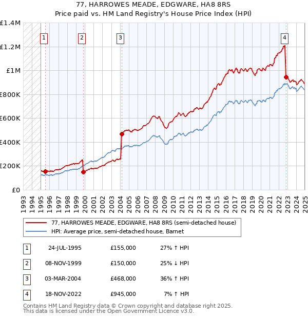 77, HARROWES MEADE, EDGWARE, HA8 8RS: Price paid vs HM Land Registry's House Price Index