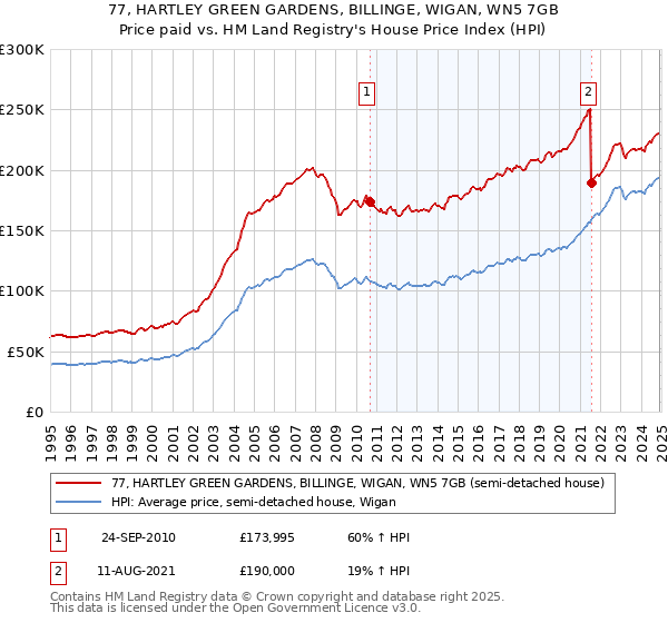 77, HARTLEY GREEN GARDENS, BILLINGE, WIGAN, WN5 7GB: Price paid vs HM Land Registry's House Price Index