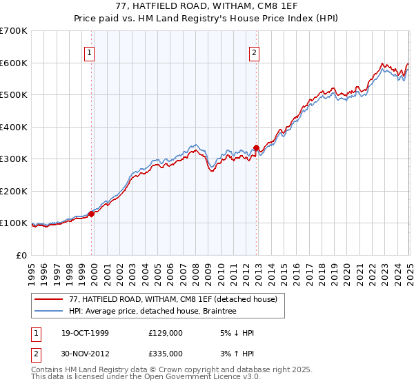 77, HATFIELD ROAD, WITHAM, CM8 1EF: Price paid vs HM Land Registry's House Price Index