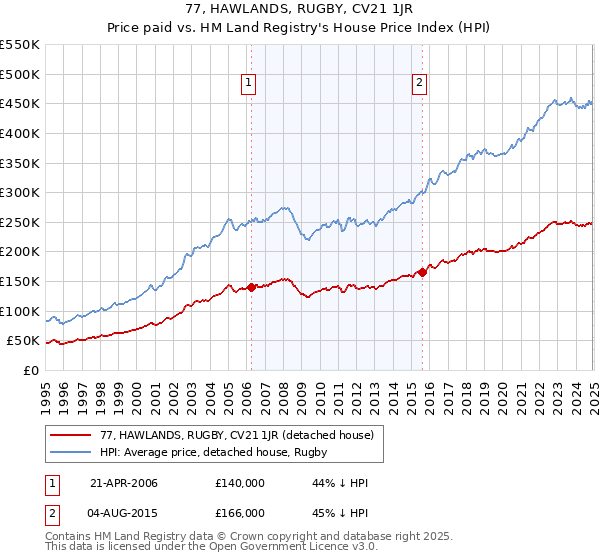 77, HAWLANDS, RUGBY, CV21 1JR: Price paid vs HM Land Registry's House Price Index