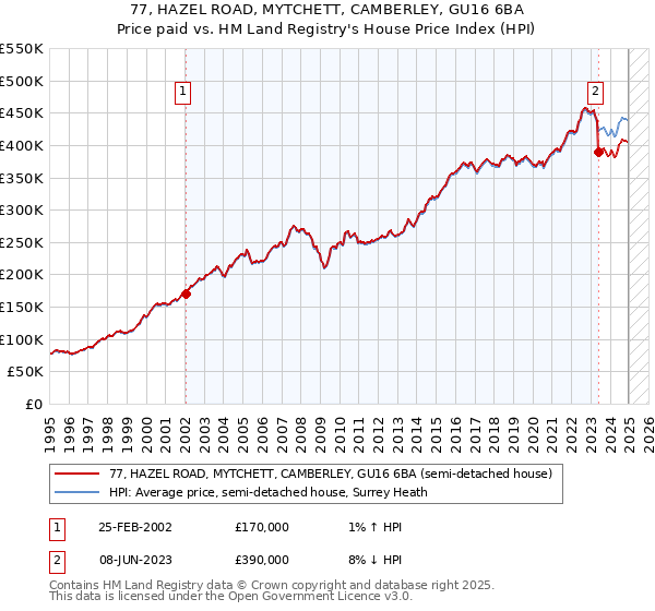 77, HAZEL ROAD, MYTCHETT, CAMBERLEY, GU16 6BA: Price paid vs HM Land Registry's House Price Index