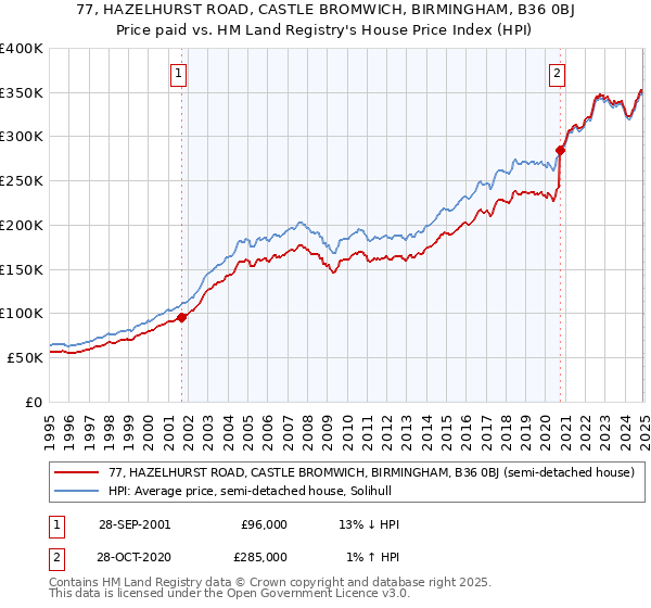 77, HAZELHURST ROAD, CASTLE BROMWICH, BIRMINGHAM, B36 0BJ: Price paid vs HM Land Registry's House Price Index