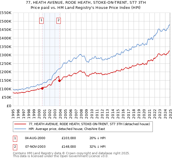 77, HEATH AVENUE, RODE HEATH, STOKE-ON-TRENT, ST7 3TH: Price paid vs HM Land Registry's House Price Index