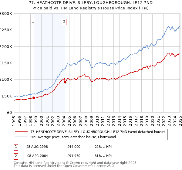 77, HEATHCOTE DRIVE, SILEBY, LOUGHBOROUGH, LE12 7ND: Price paid vs HM Land Registry's House Price Index
